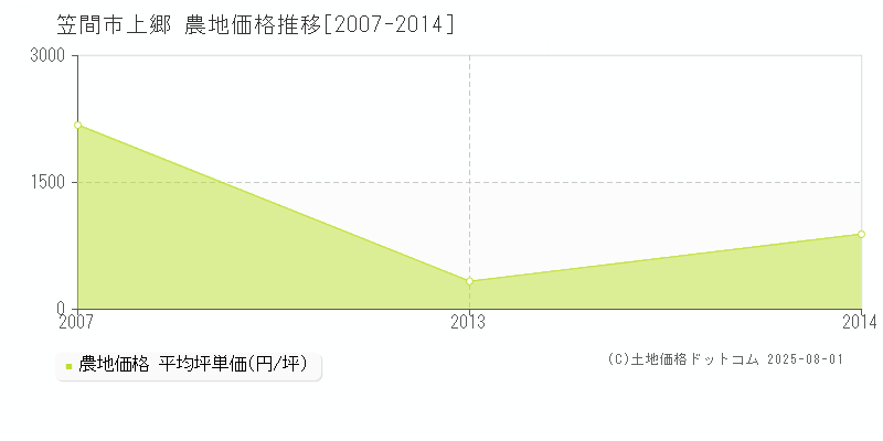 上郷(笠間市)の農地価格推移グラフ(坪単価)[2007-2014年]