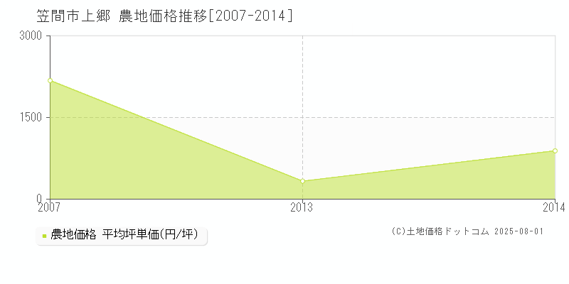 笠間市上郷の農地価格推移グラフ 