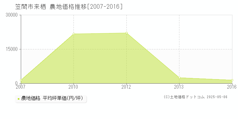 来栖(笠間市)の農地価格推移グラフ(坪単価)[2007-2016年]