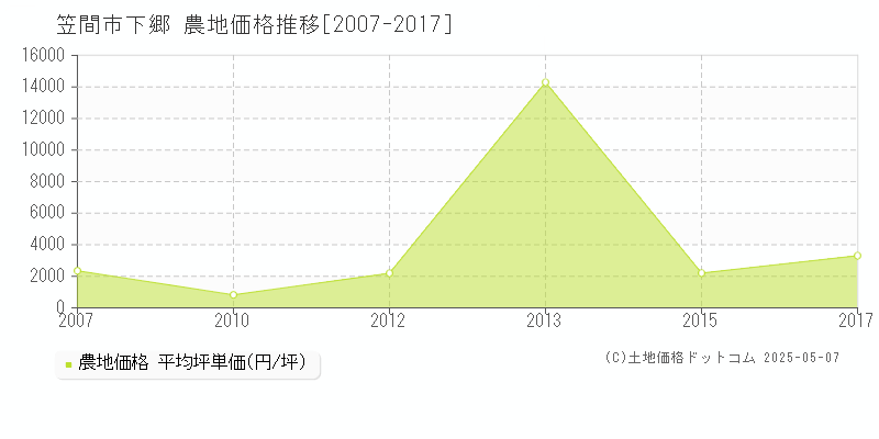 下郷(笠間市)の農地価格推移グラフ(坪単価)[2007-2017年]