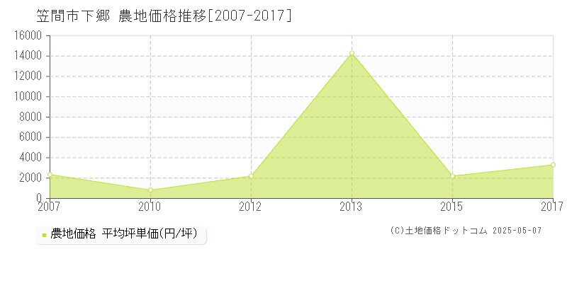 笠間市下郷の農地価格推移グラフ 