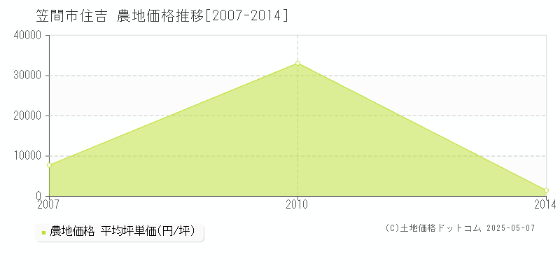 住吉(笠間市)の農地価格推移グラフ(坪単価)[2007-2014年]
