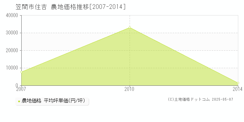 笠間市住吉の農地価格推移グラフ 