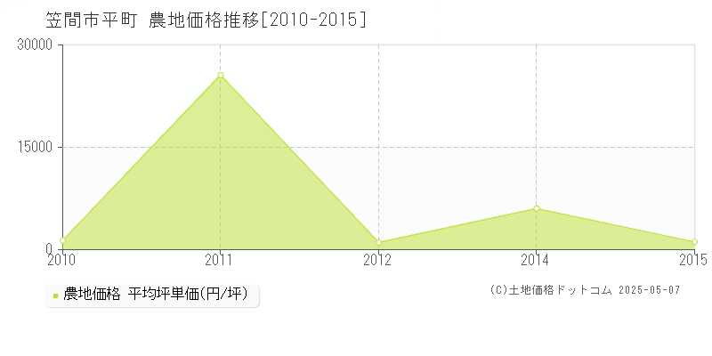 平町(笠間市)の農地価格推移グラフ(坪単価)[2010-2015年]