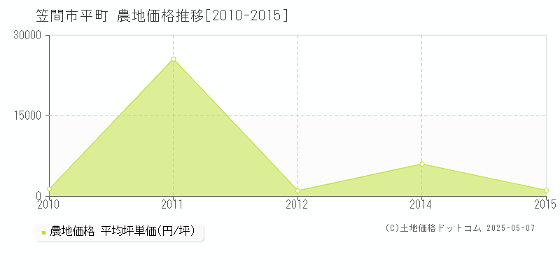 笠間市平町の農地価格推移グラフ 