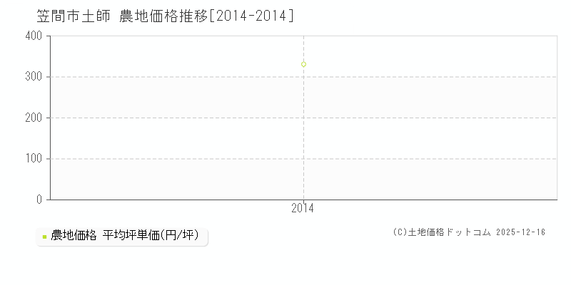 土師(笠間市)の農地価格推移グラフ(坪単価)[2014-2014年]