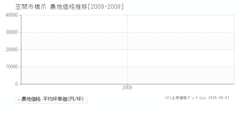 笠間市橋爪の農地価格推移グラフ 