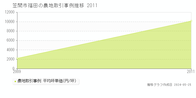 笠間市福田の農地価格推移グラフ 