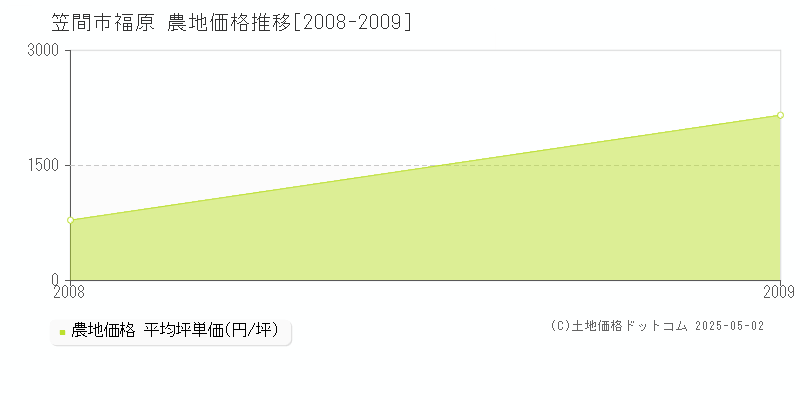 福原(笠間市)の農地価格推移グラフ(坪単価)[2008-2009年]