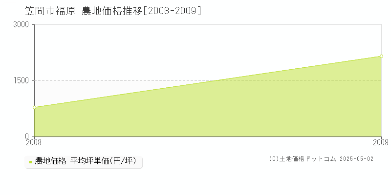 笠間市福原の農地価格推移グラフ 