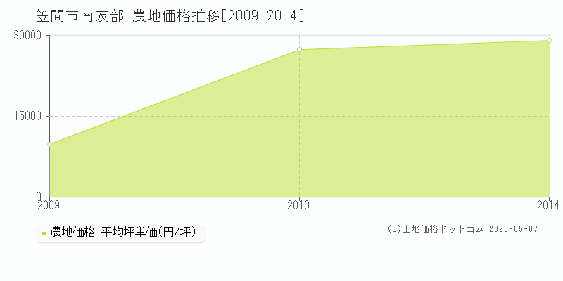 南友部(笠間市)の農地価格推移グラフ(坪単価)[2009-2014年]