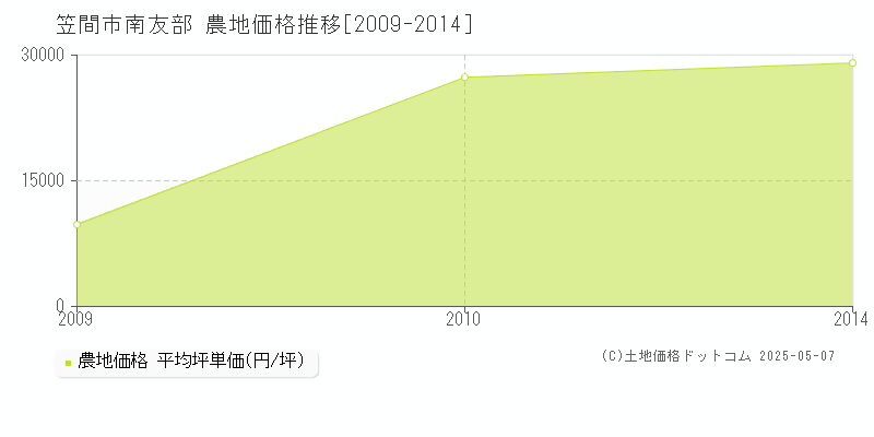 笠間市南友部の農地価格推移グラフ 