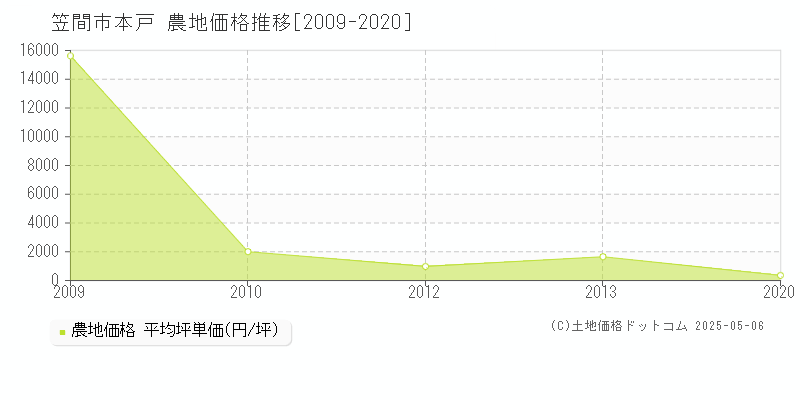 本戸(笠間市)の農地価格推移グラフ(坪単価)[2009-2020年]