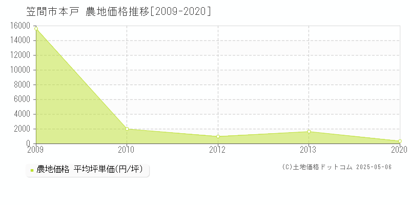 笠間市本戸の農地価格推移グラフ 