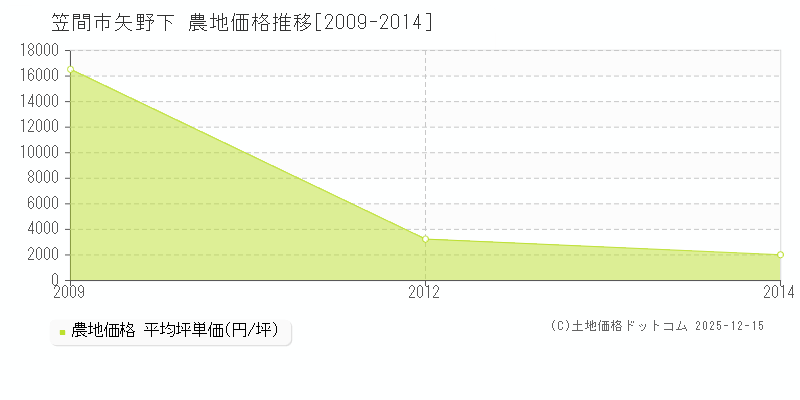 矢野下(笠間市)の農地価格推移グラフ(坪単価)[2009-2014年]