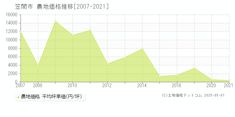 笠間市(茨城県)の農地価格推移グラフ(坪単価)[2007-2021年]