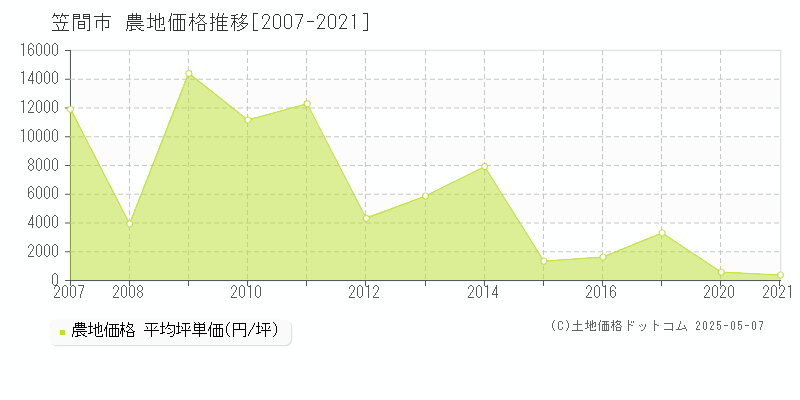 笠間市全域の農地価格推移グラフ 