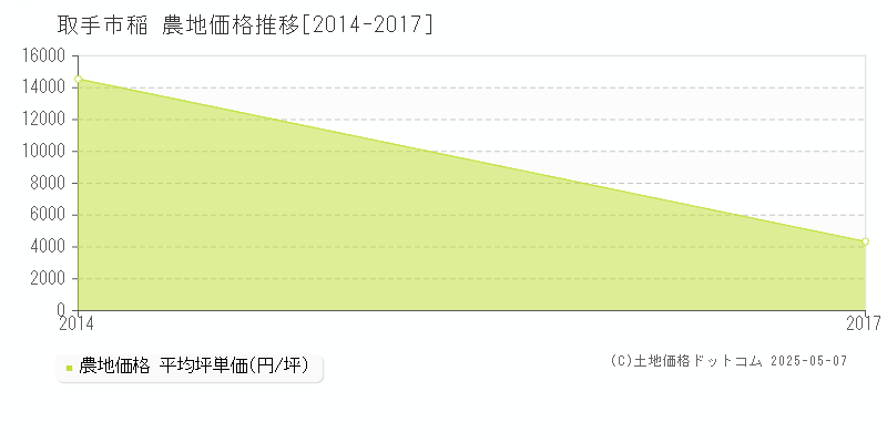 稲(取手市)の農地価格推移グラフ(坪単価)[2014-2017年]