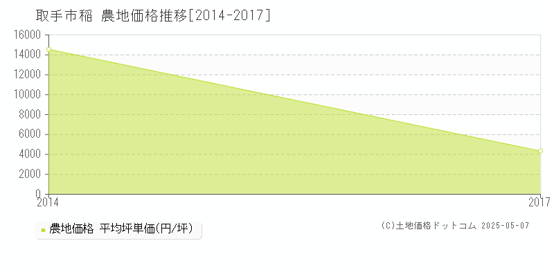 取手市稲の農地価格推移グラフ 