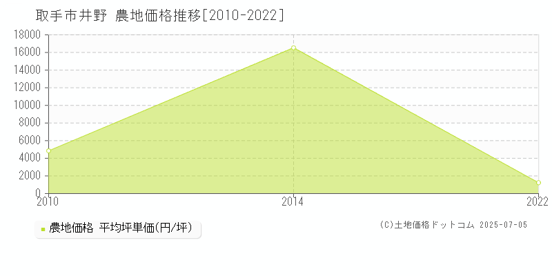 井野(取手市)の農地価格推移グラフ(坪単価)[2010-2022年]