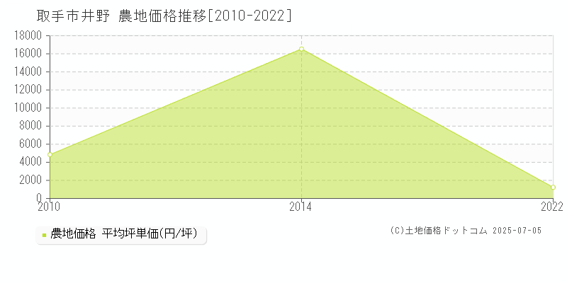 取手市井野の農地価格推移グラフ 