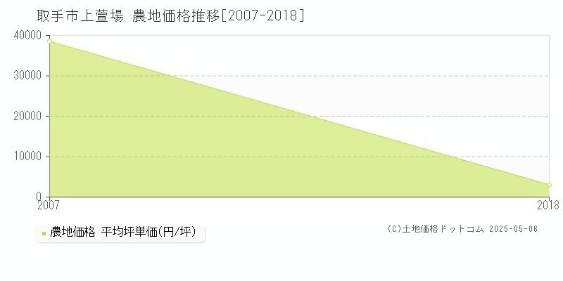 取手市上萱場の農地価格推移グラフ 