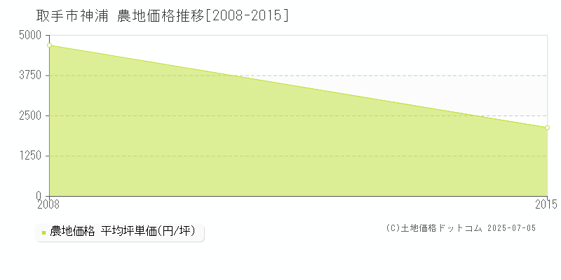 取手市神浦の農地価格推移グラフ 