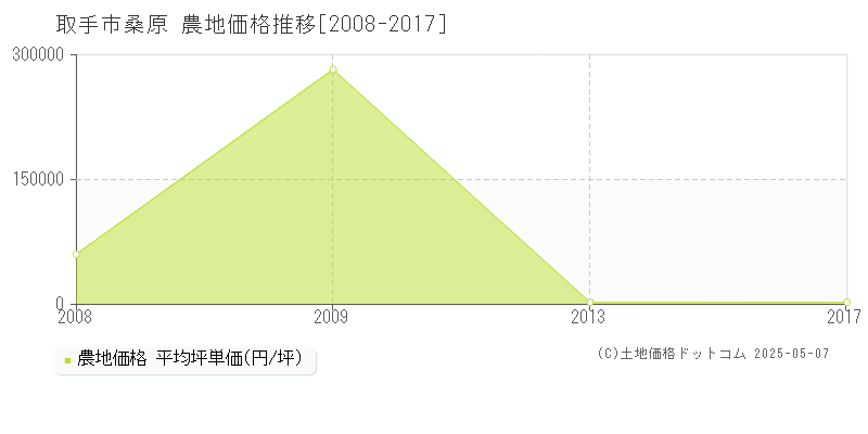 桑原(取手市)の農地価格推移グラフ(坪単価)[2008-2017年]