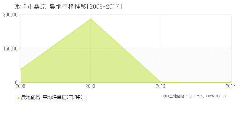 取手市桑原の農地取引事例推移グラフ 