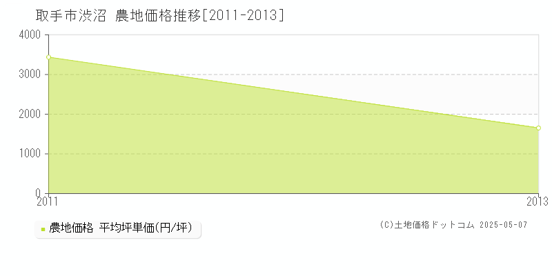 取手市渋沼の農地価格推移グラフ 