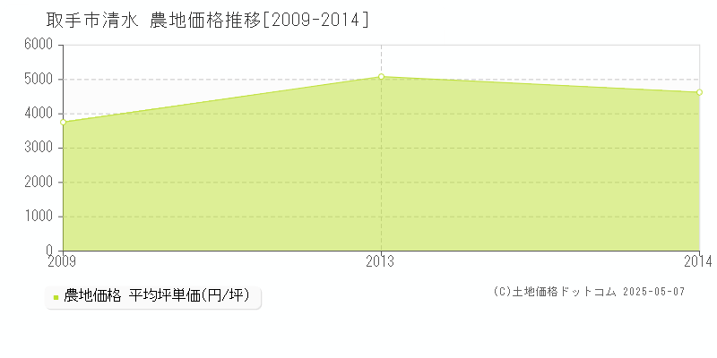 取手市清水の農地取引事例推移グラフ 