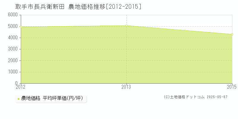 長兵衛新田(取手市)の農地価格推移グラフ(坪単価)[2012-2015年]