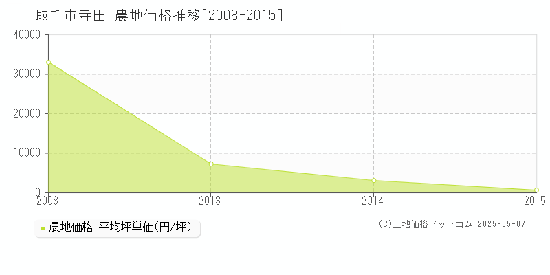 寺田(取手市)の農地価格推移グラフ(坪単価)[2008-2015年]