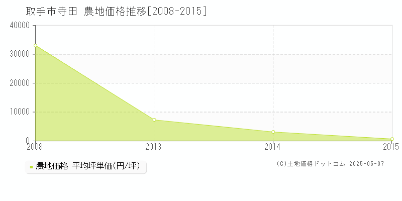 取手市寺田の農地価格推移グラフ 