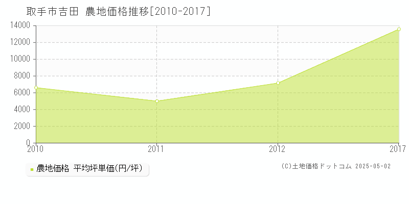 吉田(取手市)の農地価格推移グラフ(坪単価)[2010-2017年]