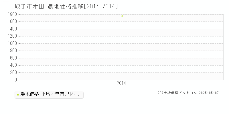 取手市米田の農地価格推移グラフ 