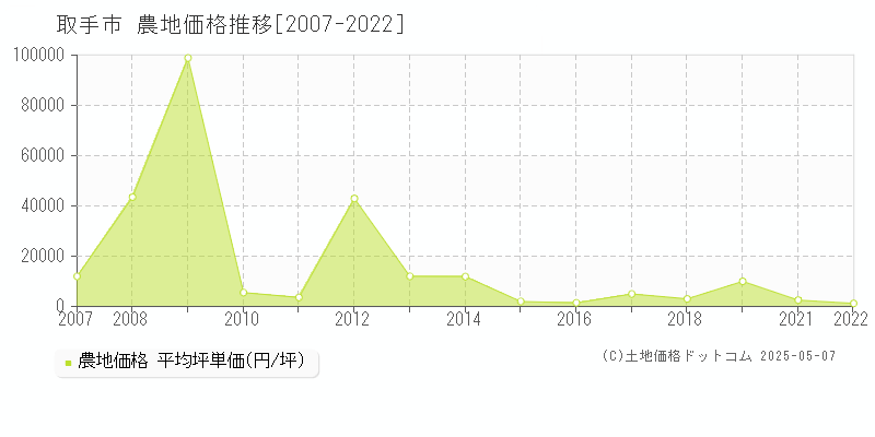 取手市(茨城県)の農地価格推移グラフ(坪単価)[2007-2022年]