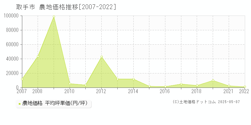 取手市の農地価格推移グラフ 