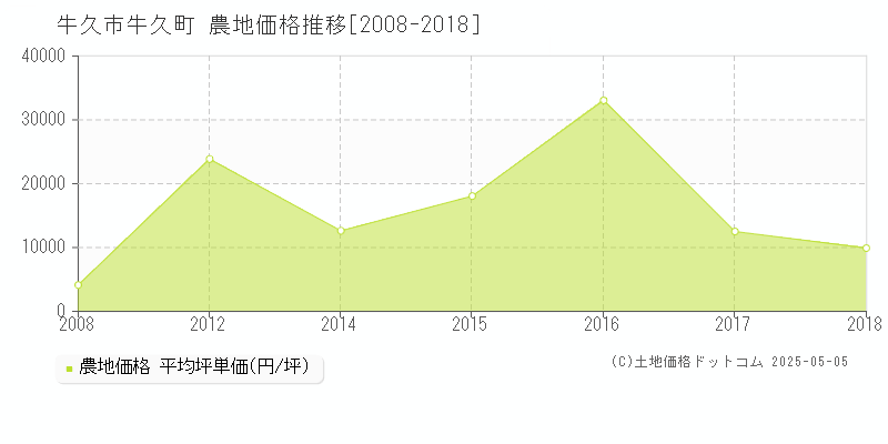 牛久町(牛久市)の農地価格推移グラフ(坪単価)[2008-2018年]
