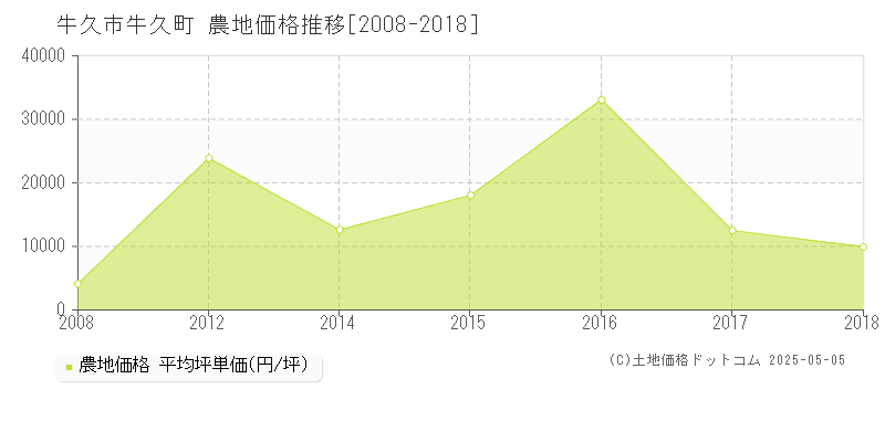 牛久市牛久町の農地価格推移グラフ 