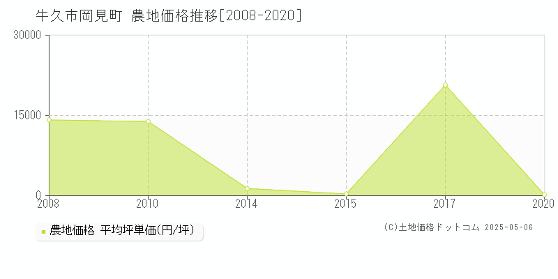 岡見町(牛久市)の農地価格推移グラフ(坪単価)[2008-2020年]