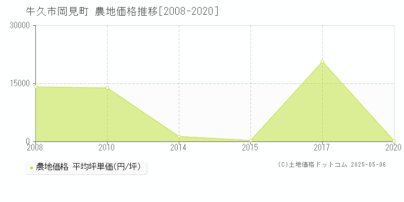 牛久市岡見町の農地価格推移グラフ 