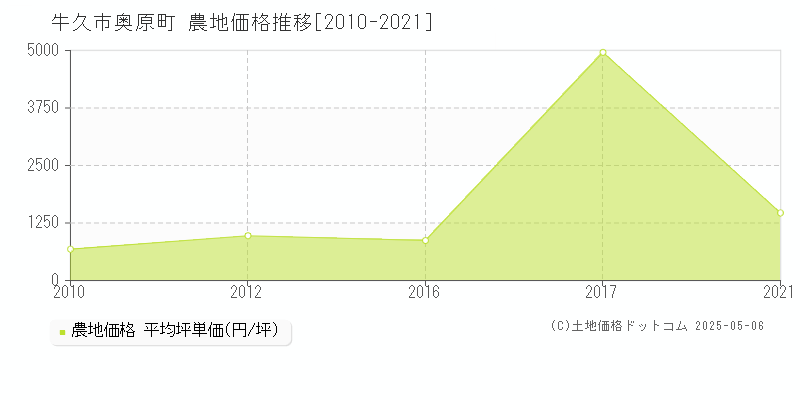奥原町(牛久市)の農地価格推移グラフ(坪単価)[2010-2021年]