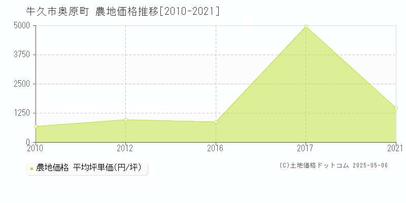 牛久市奥原町の農地価格推移グラフ 