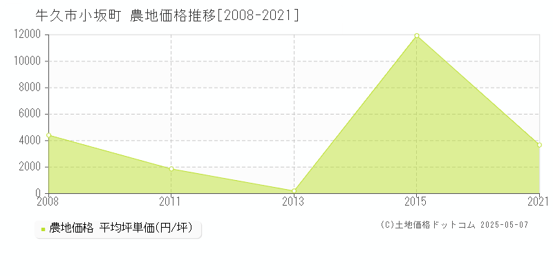 小坂町(牛久市)の農地価格推移グラフ(坪単価)[2008-2021年]