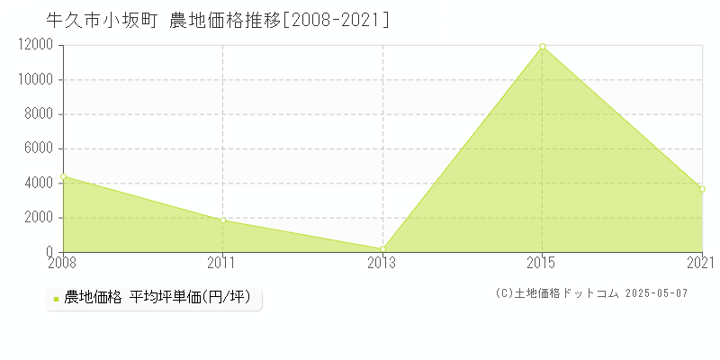 牛久市小坂町の農地価格推移グラフ 