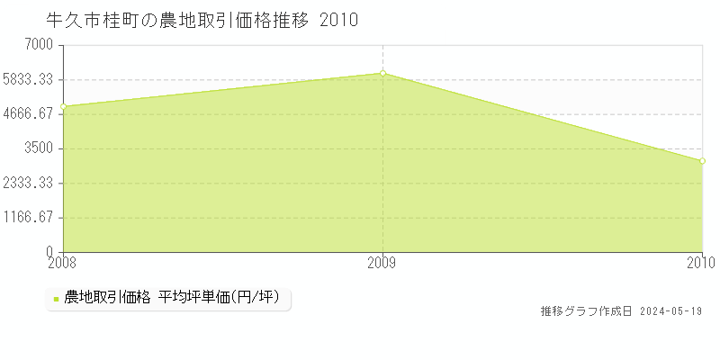 牛久市桂町の農地価格推移グラフ 