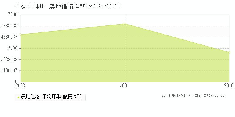 桂町(牛久市)の農地価格推移グラフ(坪単価)[2008-2010年]