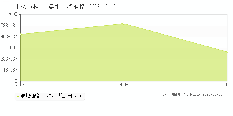 牛久市桂町の農地価格推移グラフ 