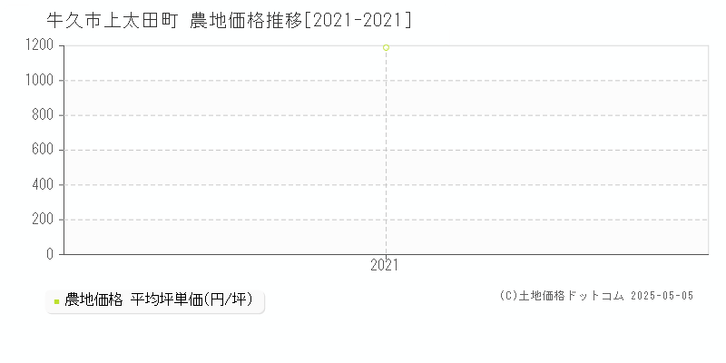 上太田町(牛久市)の農地価格推移グラフ(坪単価)[2021-2021年]